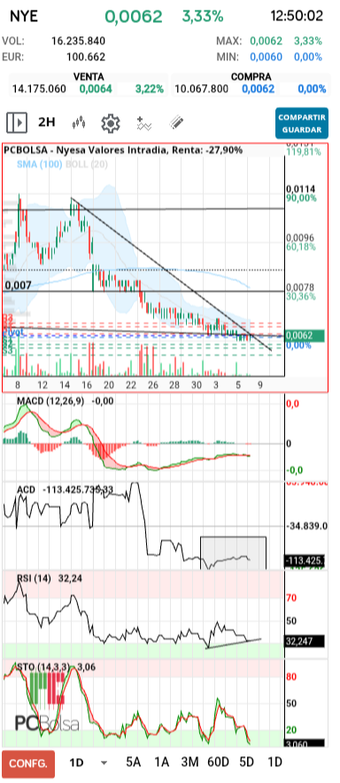grafico de la accion slaugther