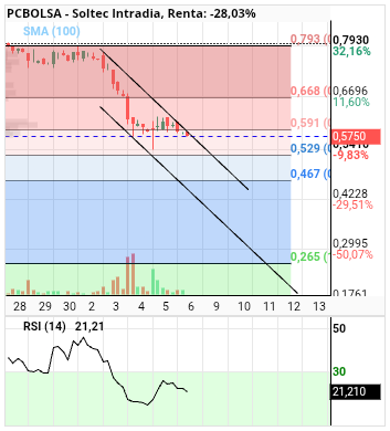 grafico de la accion alvaropc