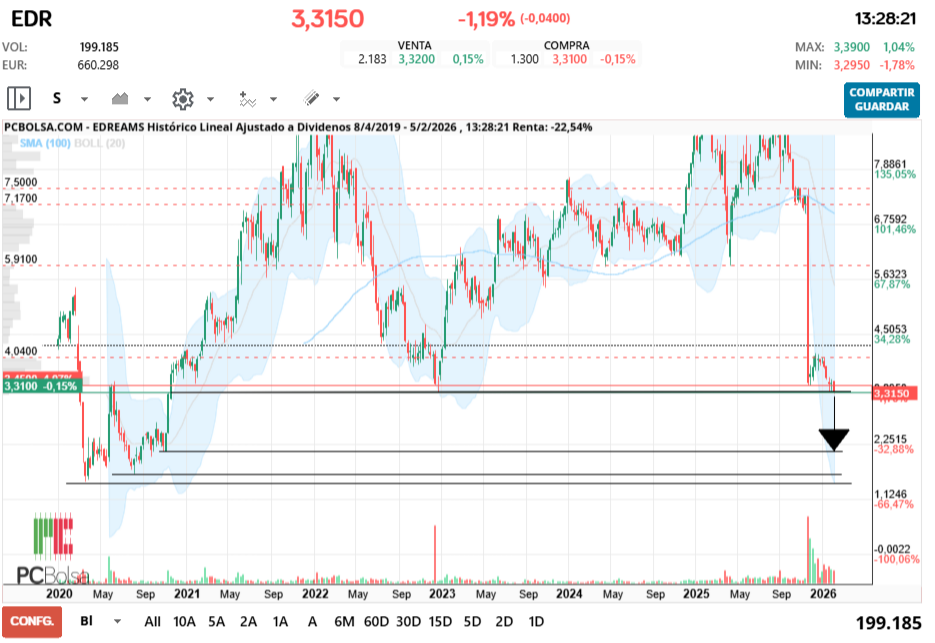 grafico de la accion vinces