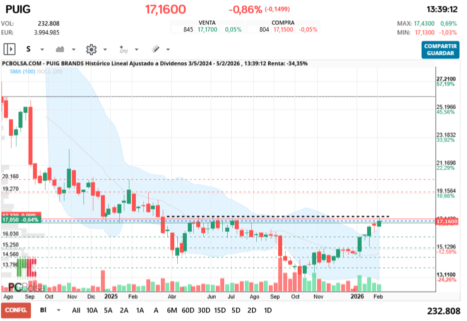 grafico de la accion vinces