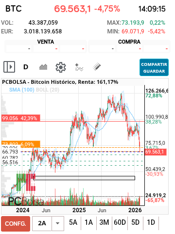 grafico de la accion dario69