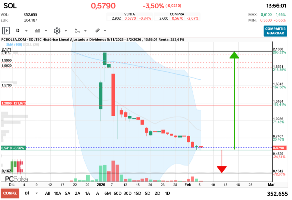 grafico de la accion Soltec