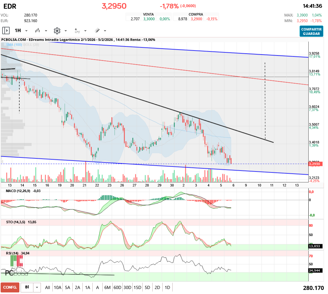 grafico de la accion aliasxxx