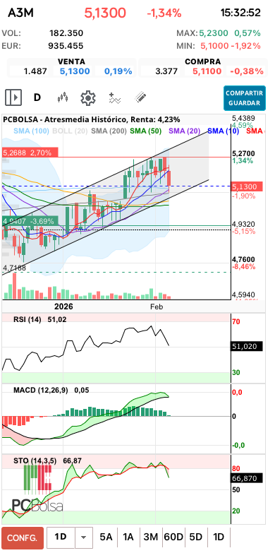 grafico de la accion lentxu