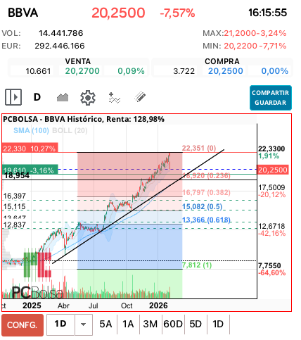 grafico de la accion BBVA