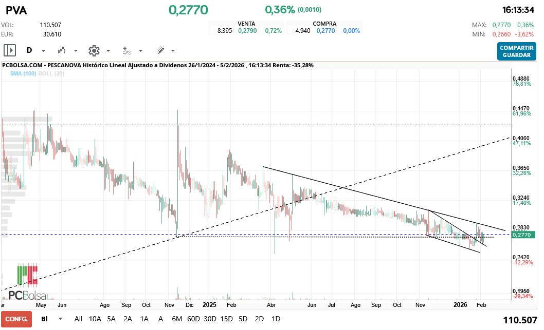 grafico de la accion Pescanova