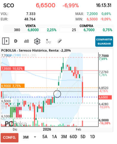 grafico de la accion josias