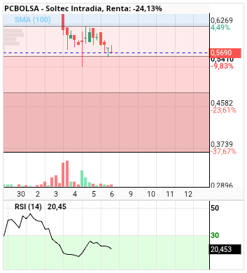 grafico de la accion alvaropc