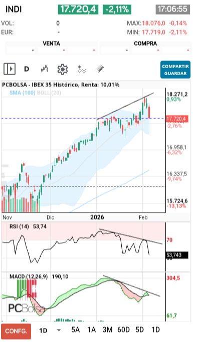 grafico de la accion IBEX 35