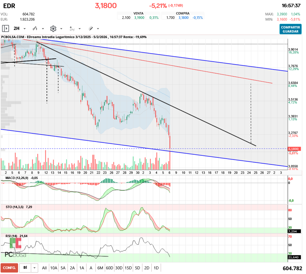 grafico de la accion aliasxxx
