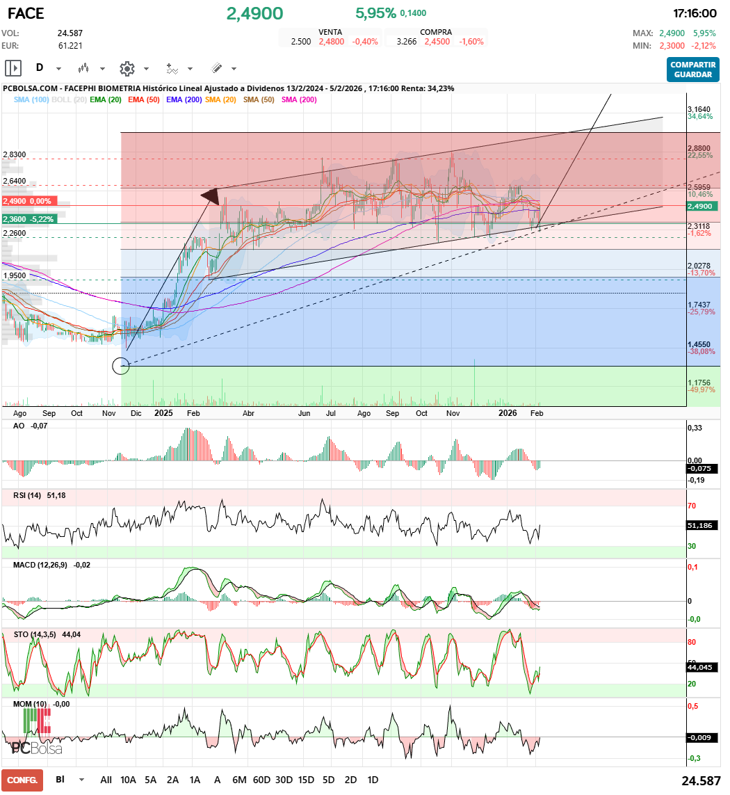 grafico de la accion Facephi Biometria