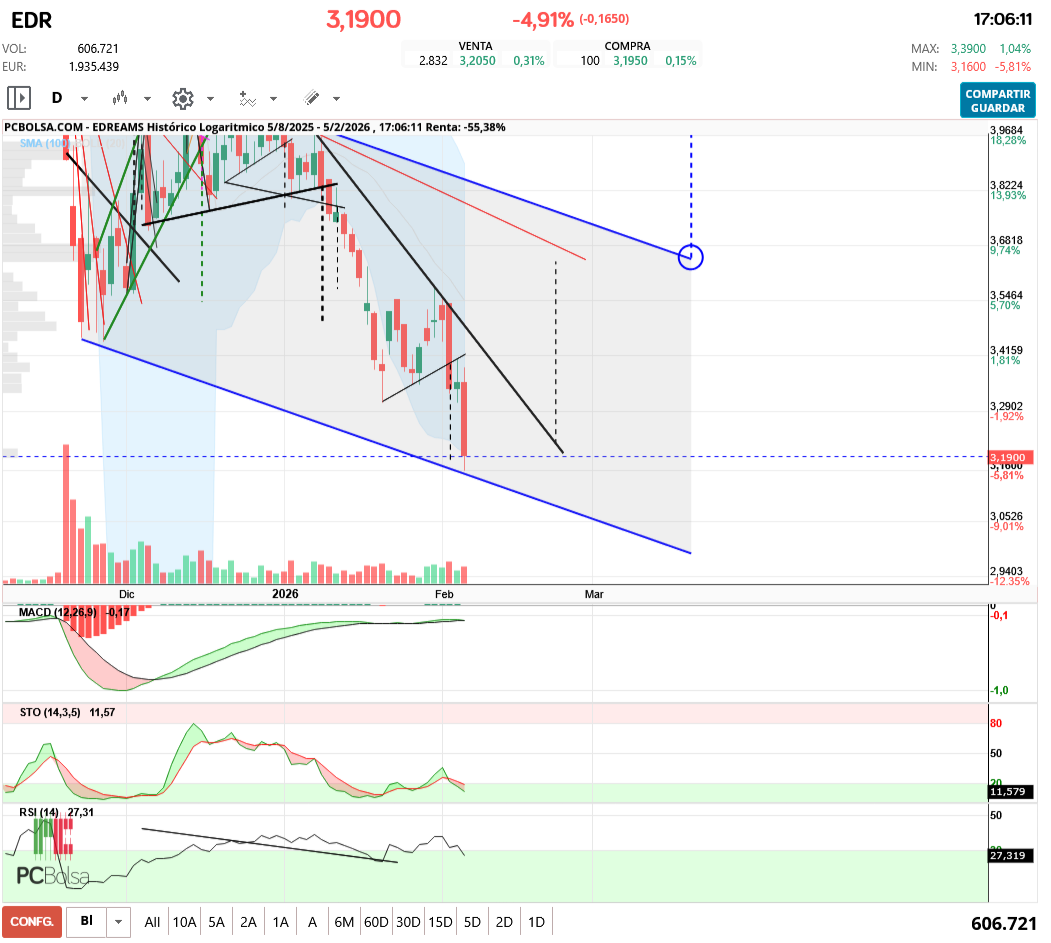 grafico de la accion aliasxxx