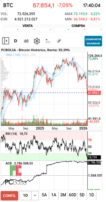 grafico de la accion Bitcoin