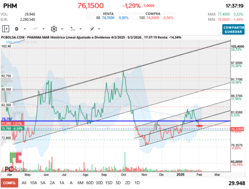 grafico de la accion Pharma Mar