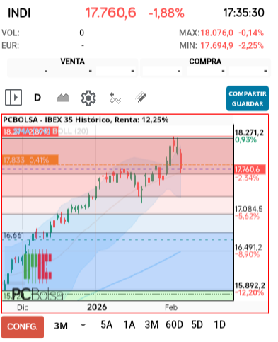 grafico de la accion darola