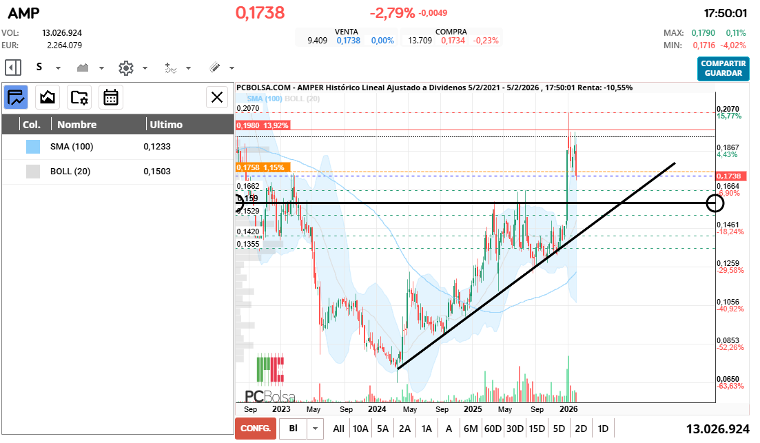 grafico de la accion cayman