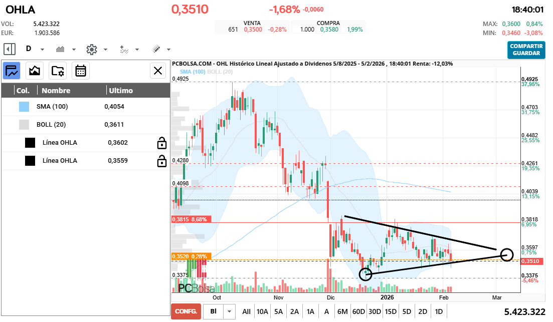 grafico de la accion cayman
