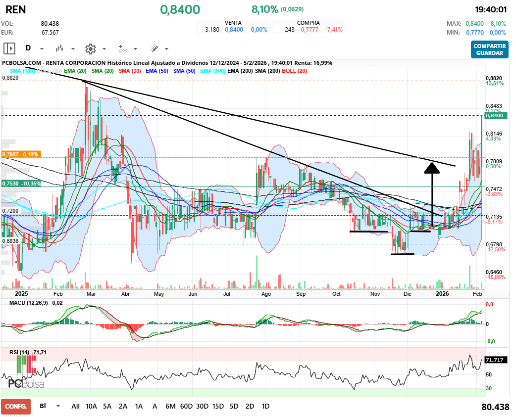 grafico de la accion Renta Corporacion
