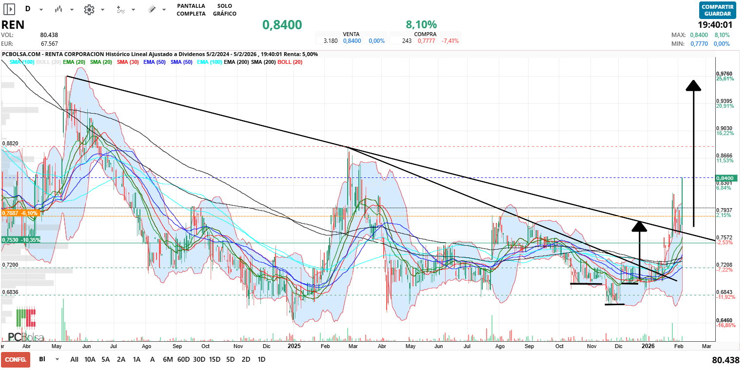 grafico de la accion henr77