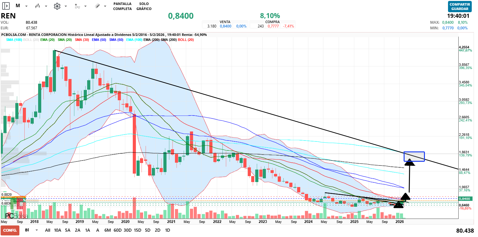 grafico de la accion Renta Corporacion