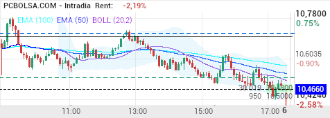grafico de la accion Banco Santander