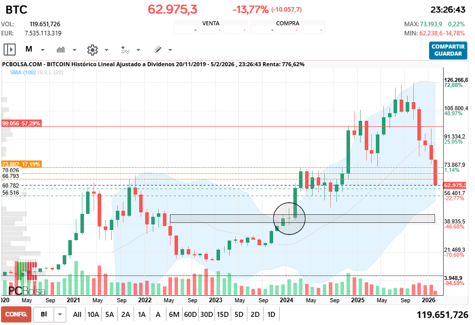 grafico de la accion Bitcoin
