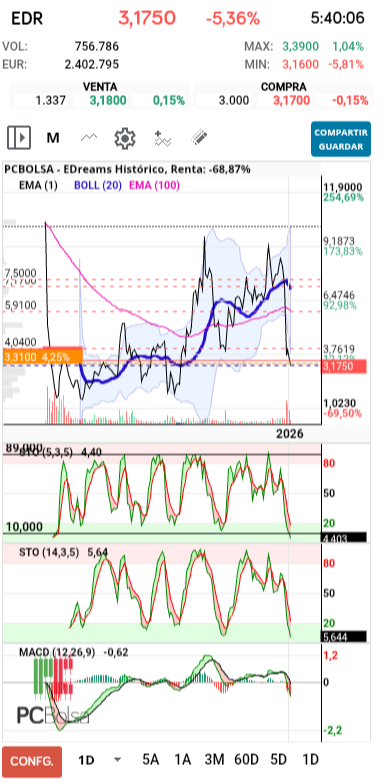 grafico de la accion EDreams