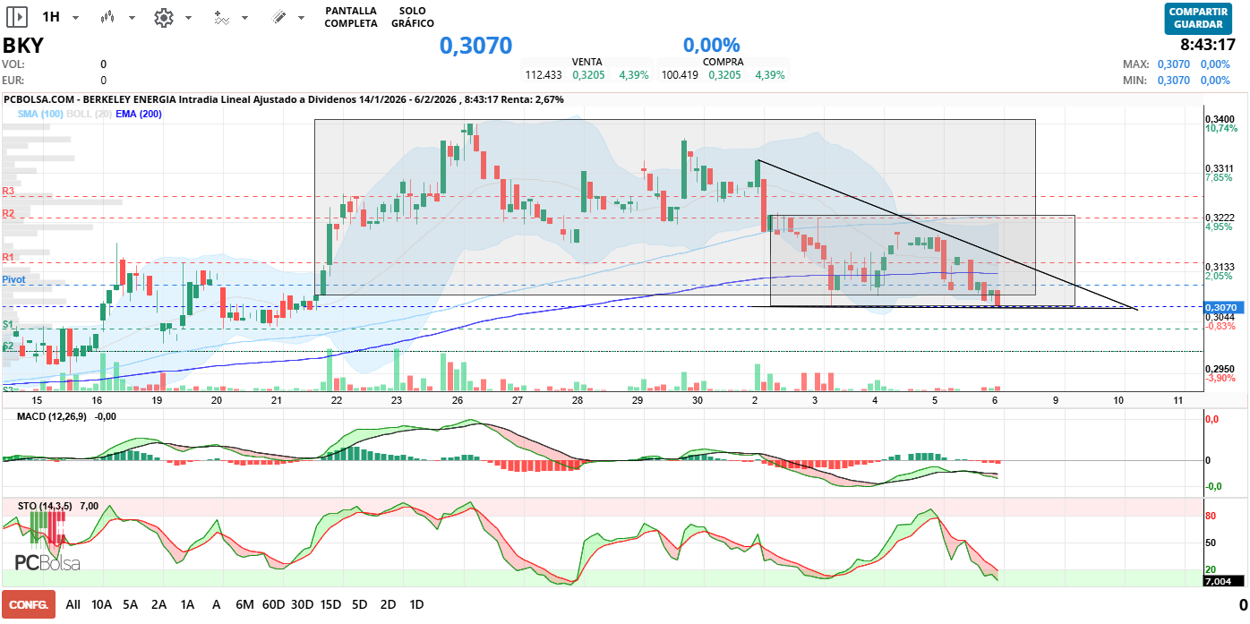 grafico de la accion alcazaba