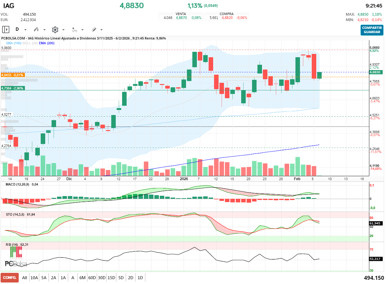 grafico de la accion jminversion