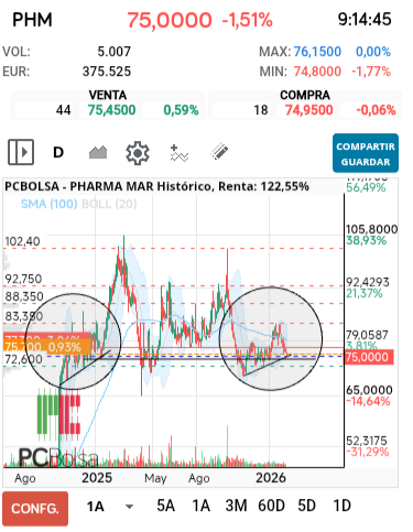 grafico de la accion Pharma Mar
