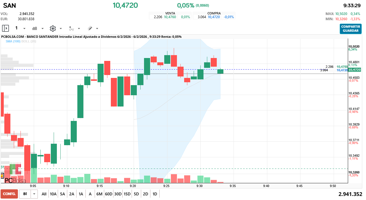 grafico de la accion Banco Santander