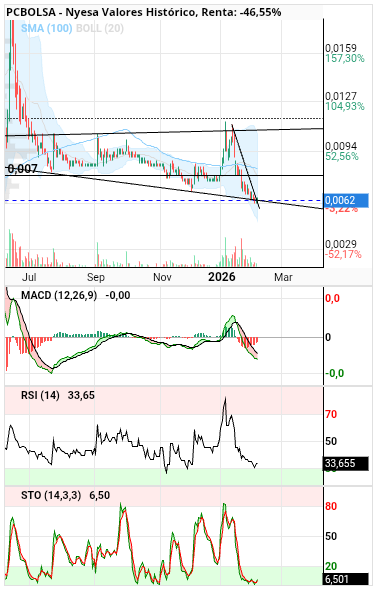 grafico de la accion Nyesa Valores
