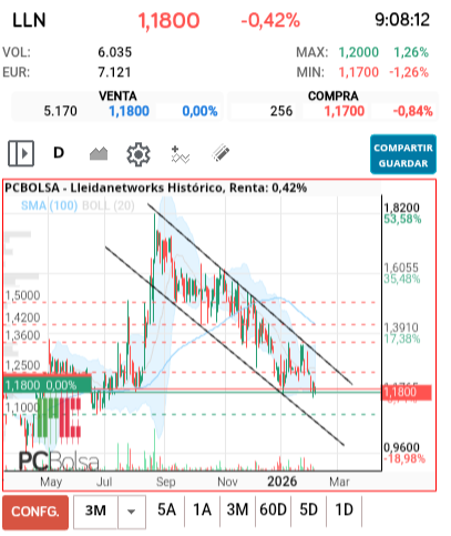 grafico de la accion Lleidanetworks