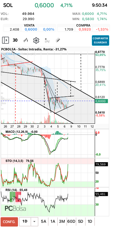 grafico de la accion aliasxxx