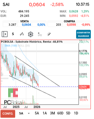 grafico de la accion slaugther