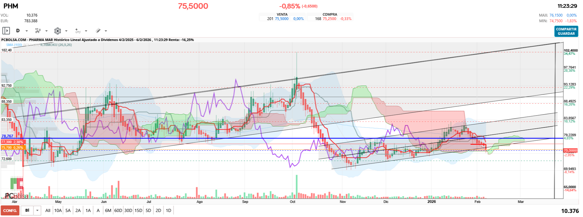 grafico de la accion Pharma Mar