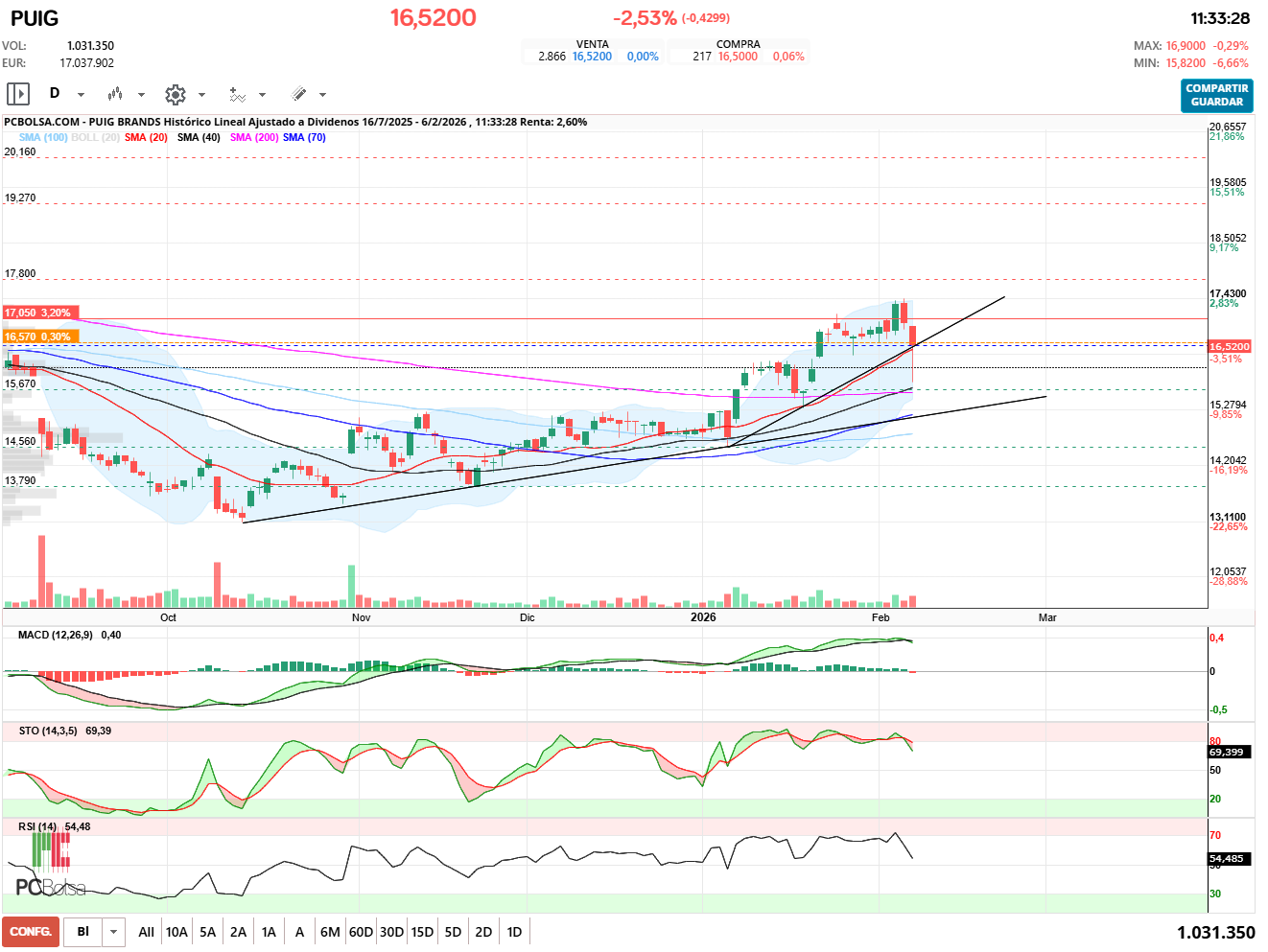 grafico de la accion racso