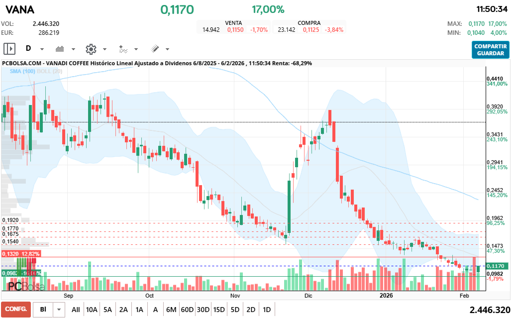 grafico de la accion lutxa