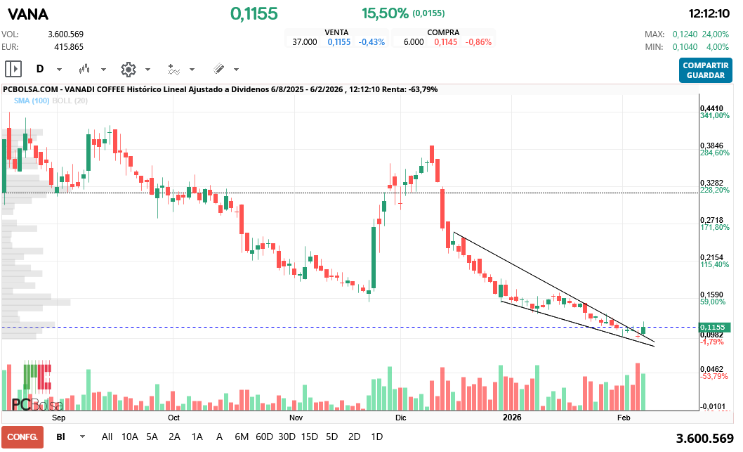 grafico de la accion hgf16