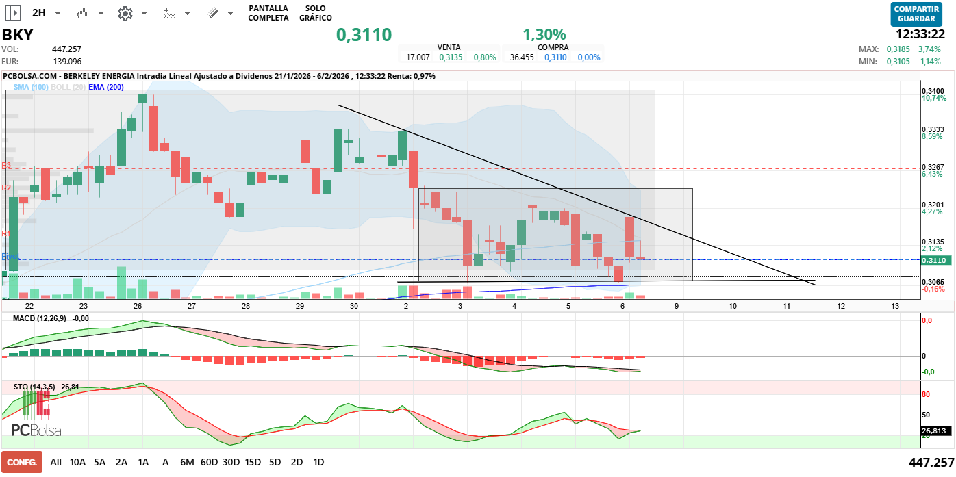 grafico de la accion alcazaba