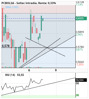grafico de la accion alvaropc