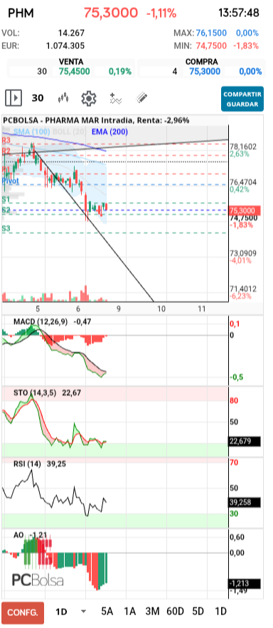 grafico de la accion barrakus