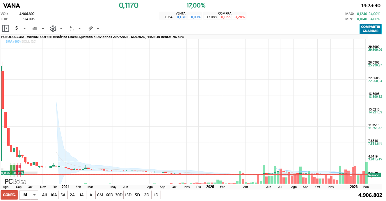 grafico de la accion darola