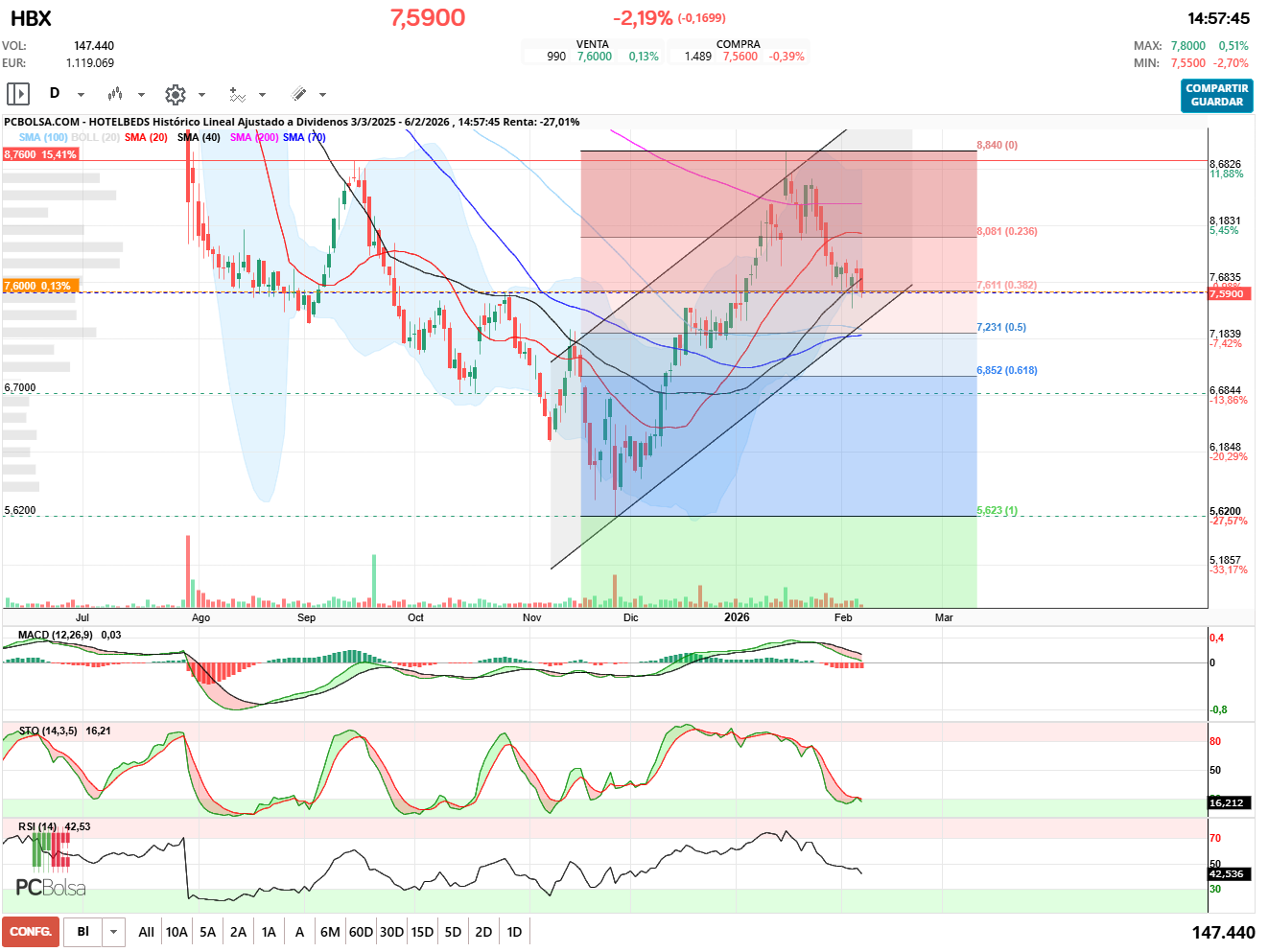 grafico de la accion racso