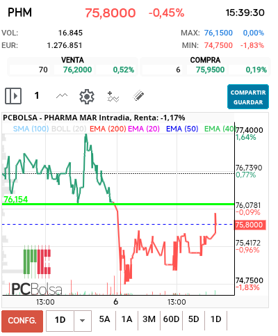 grafico de la accion Pharma Mar
