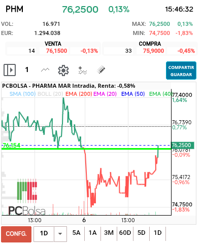 grafico de la accion futurosolar