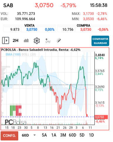 grafico de la accion alejo