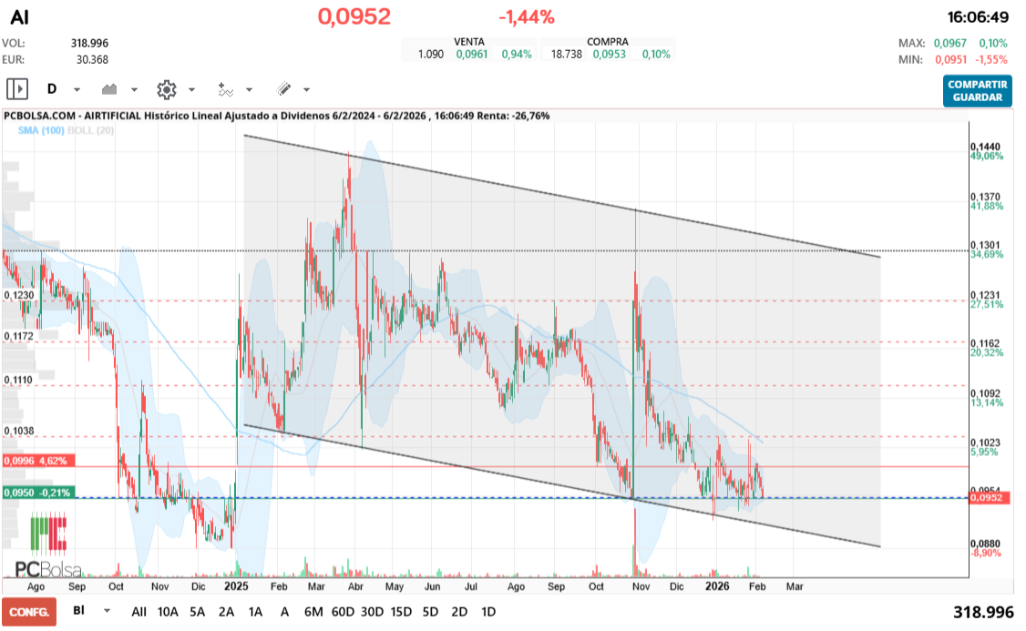grafico de la accion thailux