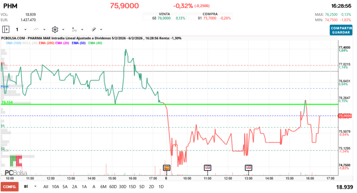 grafico de la accion Pharma Mar