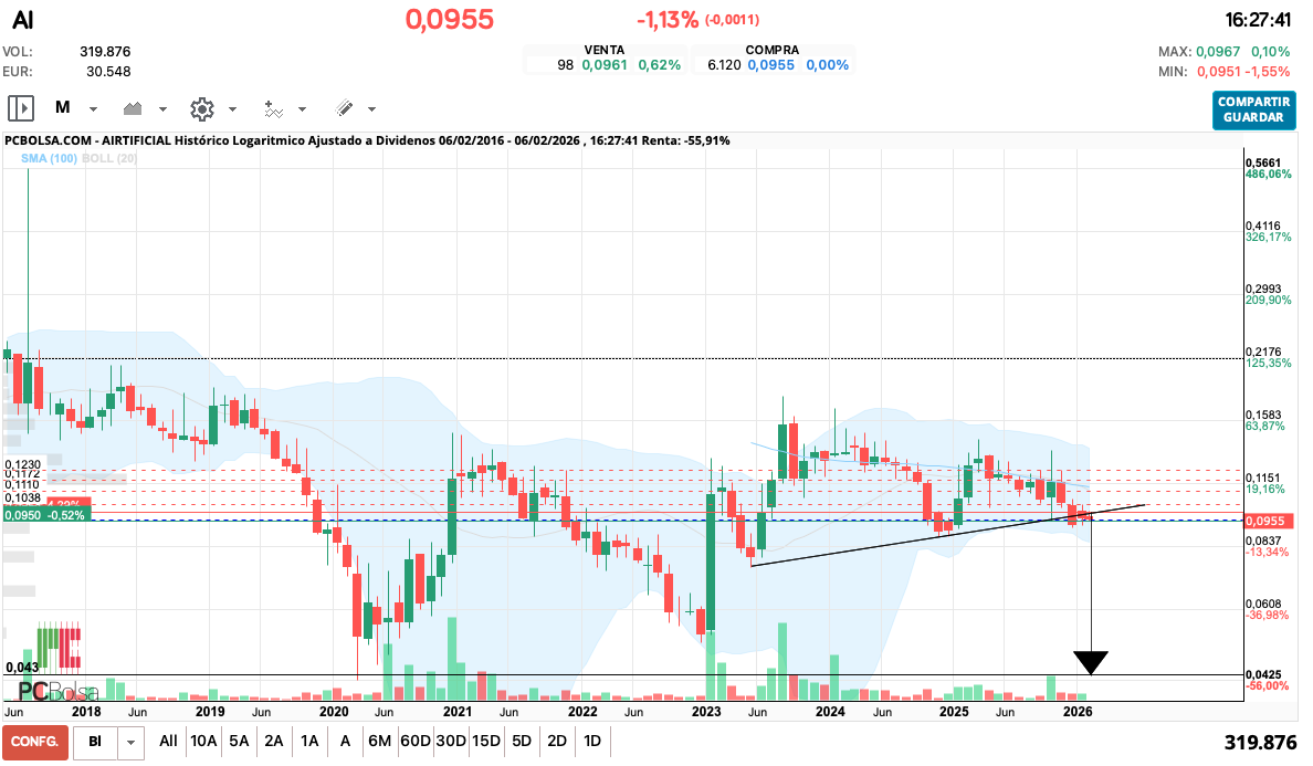 grafico de la accion Airtificial